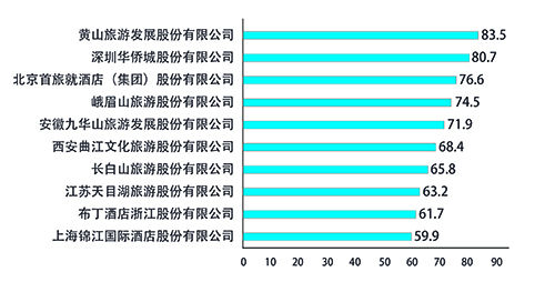 公司上榜全國旅游上市企業(yè)新媒體傳播力指數(shù)TOP10